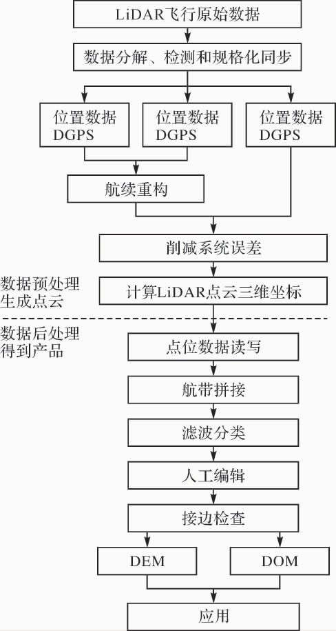 机载激光点云数据处理技术流程.jpg