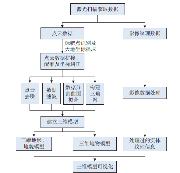 激光点云建模的技术流程图.png