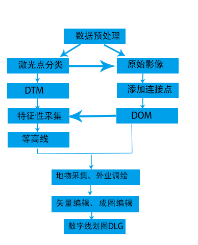 制作数字线划图的流程.jpg