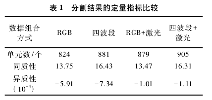 探讨机载激光点云与影像融合分类