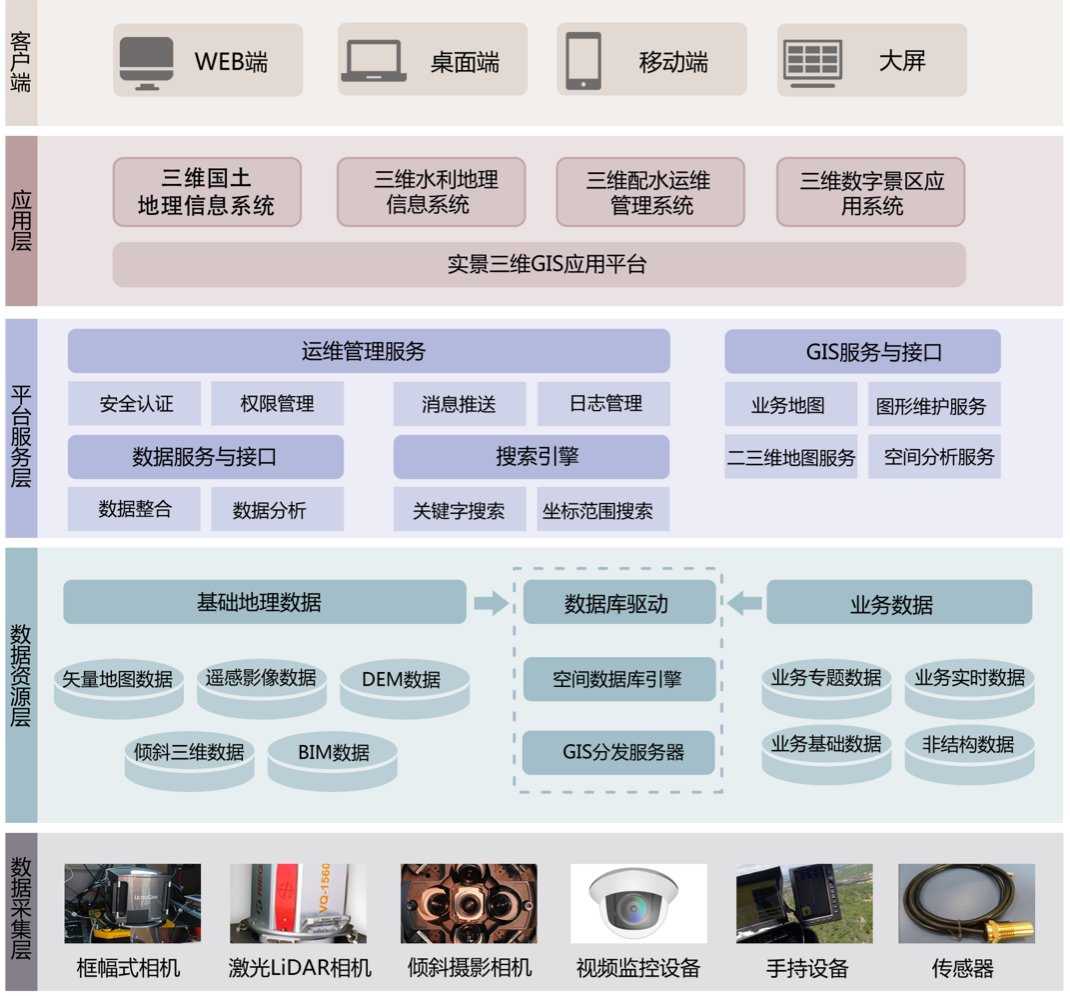 图1 飞燕三维地理信息应用平台总体架构