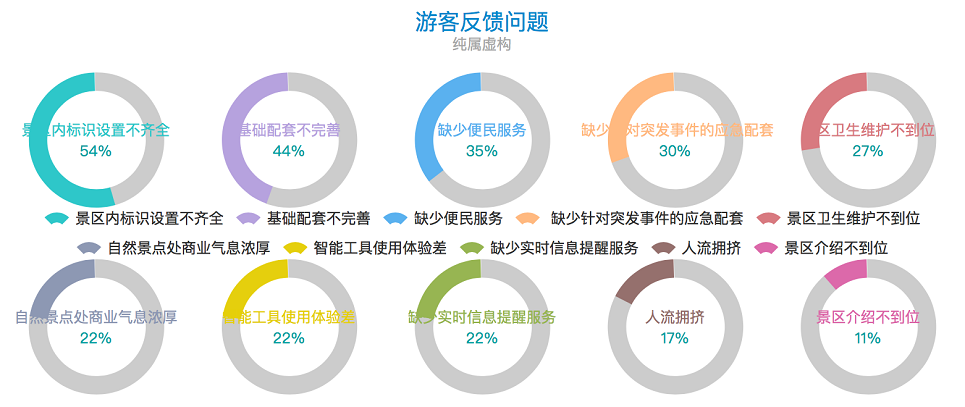 图1 游客反馈问题