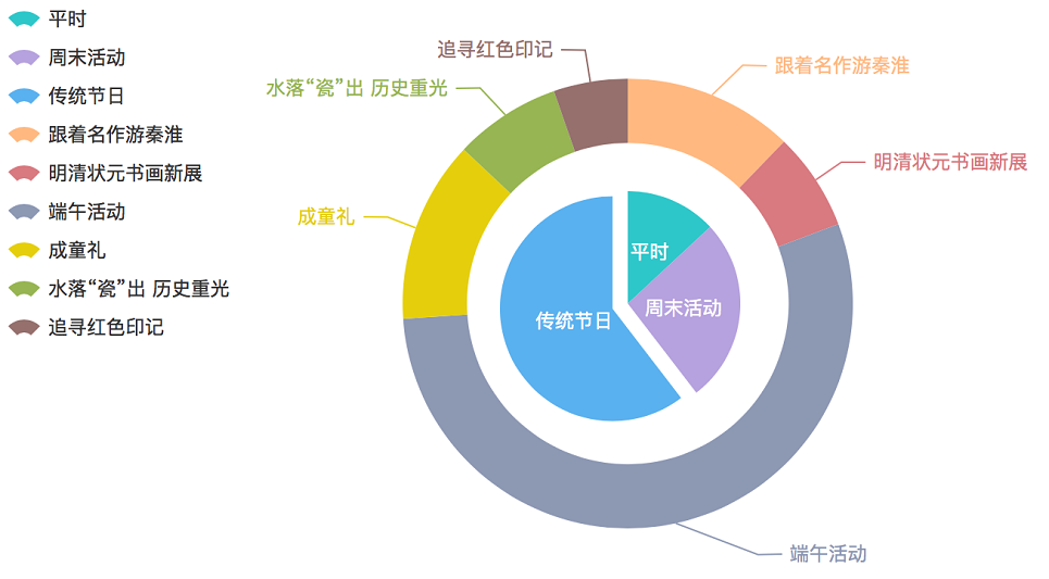 图3 旅游原因分析