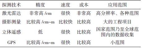 各种探测技术的对比