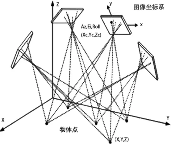 ▲图3 相邻影像之间的空间关系解算示意图