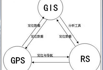 3S技术应用现状浅析