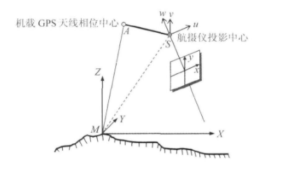 GPS辅助光束法区域网平差