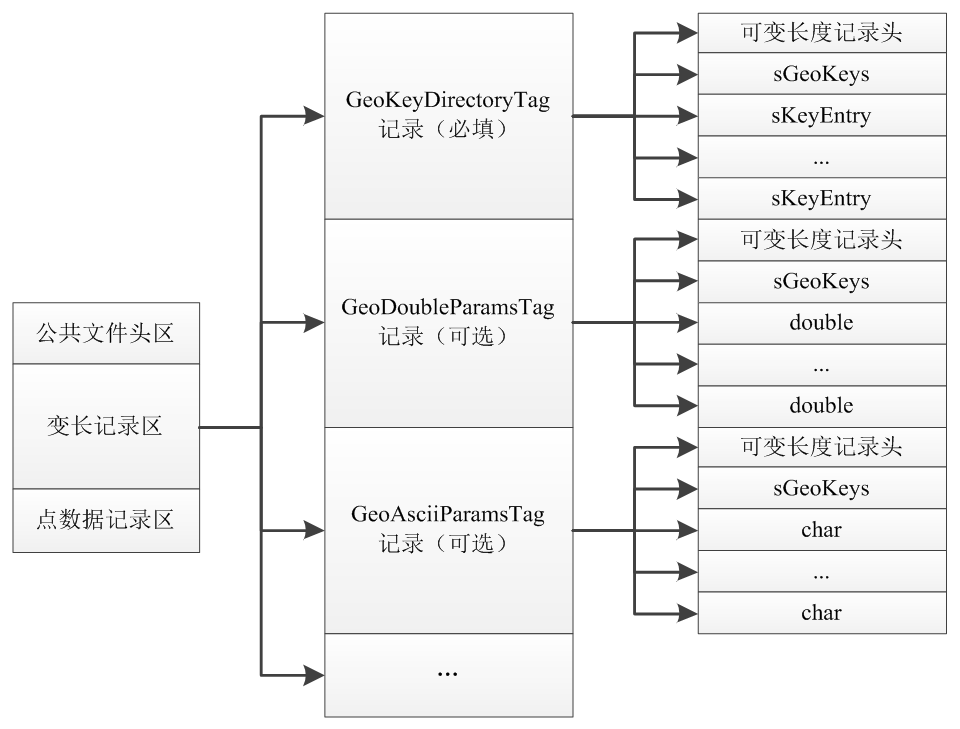 LAS 1.2格式中点云坐标系的存储方式