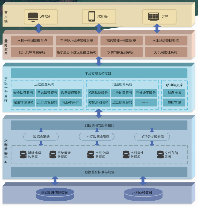 飞燕遥感智慧水利大数据平台系统架构图