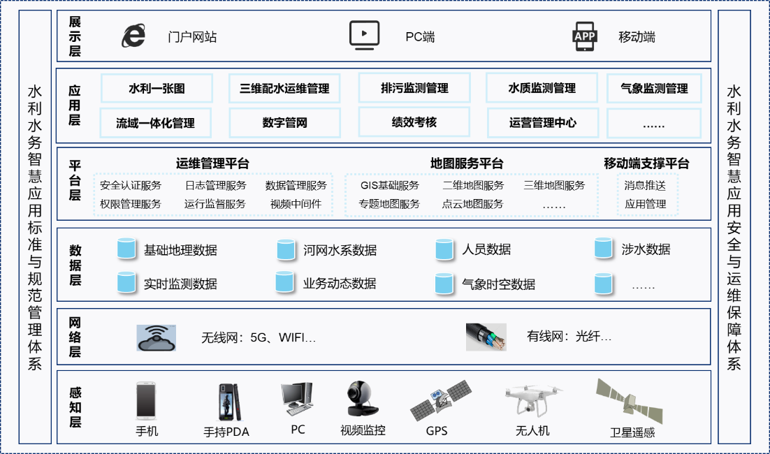 飞燕三维智慧水利解决方案整体架构