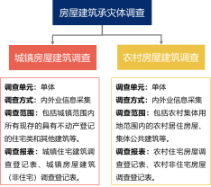 房屋建筑承载体调查对象