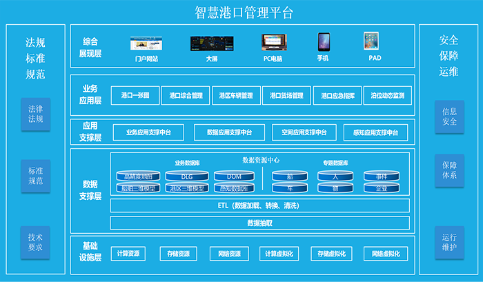 基于航空遥感的智慧港口解决方案总体架构图