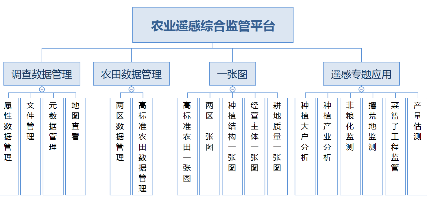 飞燕遥感农业遥感综合监管平台能做什么