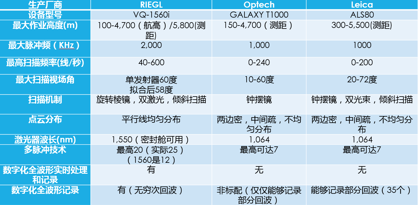 机载激光雷达（LiDAR）Rigel 1560i参数