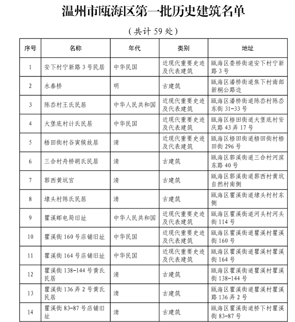 温州市瓯海区第一批历史建筑名单