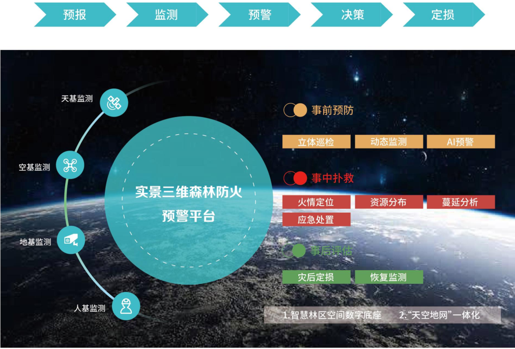 森林防火全周期监管，助力林业安全生产|实景三维